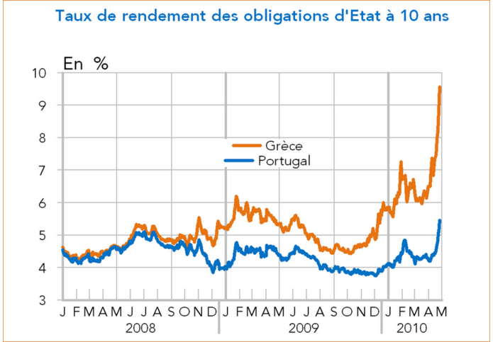 Taux de rendement des obligations à 10 ans