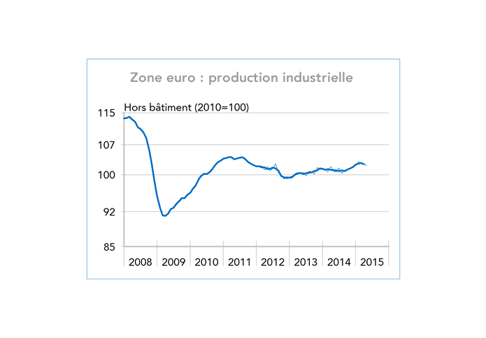 Zone euro : production industrielle (graphique)