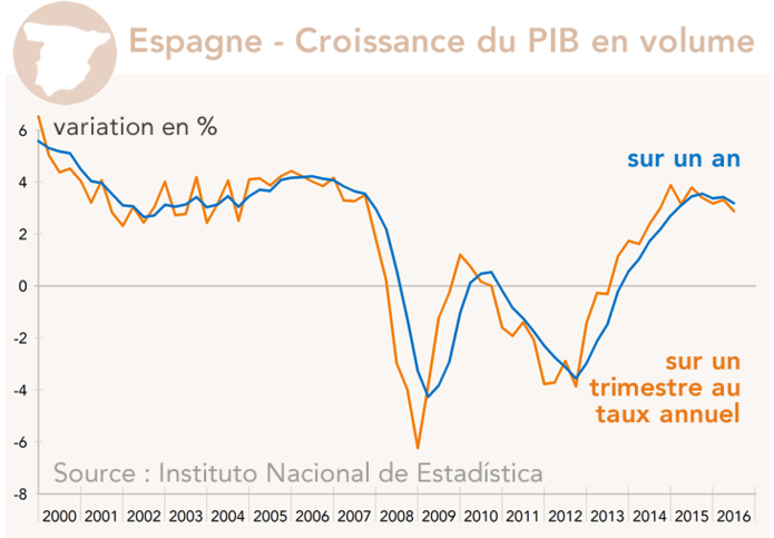 Espagne - Croissance du PIB en volume
