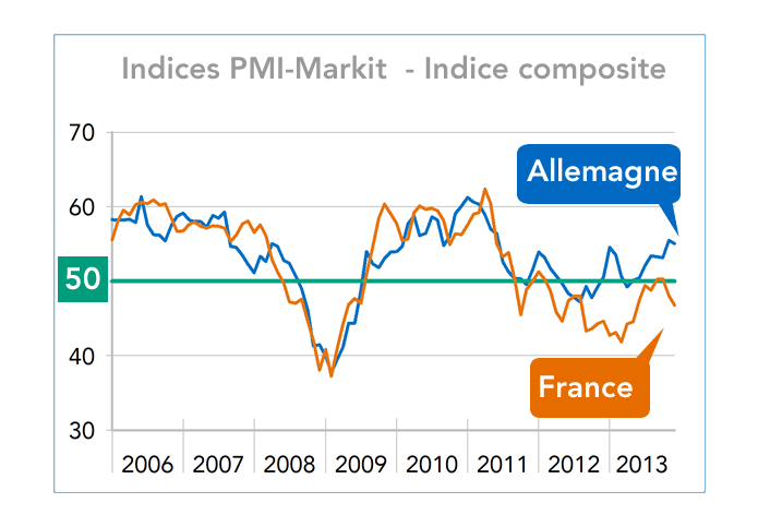 Indices PMI MArkit France-Allemagne décembre 2013