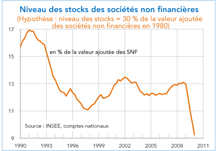 Accentuation inattendue du désctokage : niveau des stocks des sociétés non financières France 1990-2011