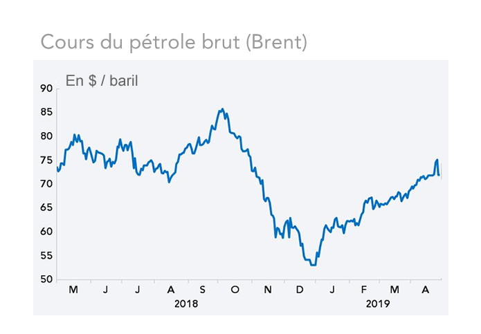 Cours du pétrole brut (Brent) 