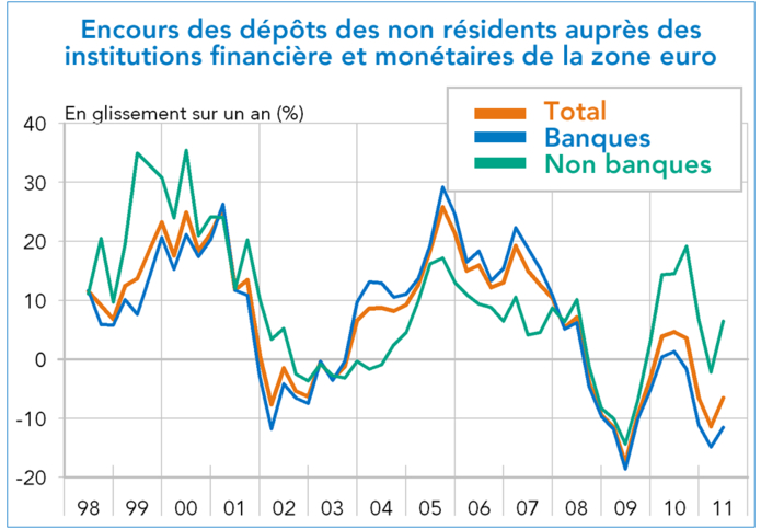 Encours des dépôts des non résidents auprès des institutions financière et monétaires de la zone euro (graphique)