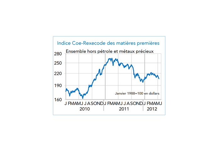 Indice Coe-Rexecode des matières premières 2012 (graphique)