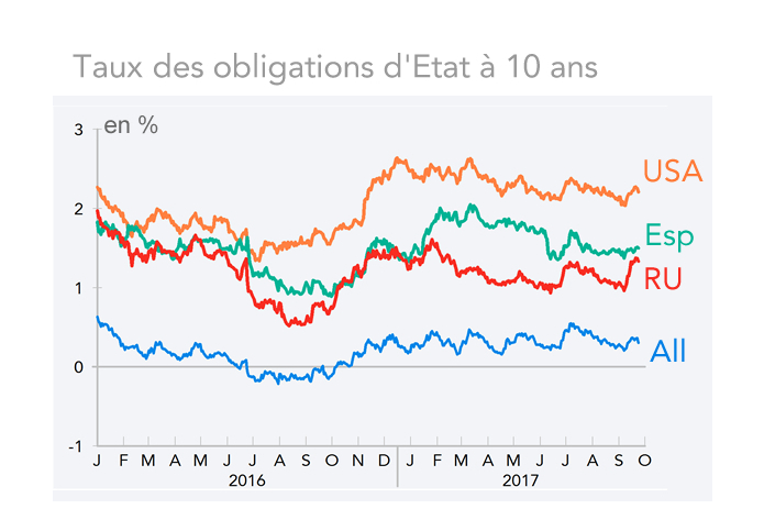 Taux des obligations d'Etat à 10 ans