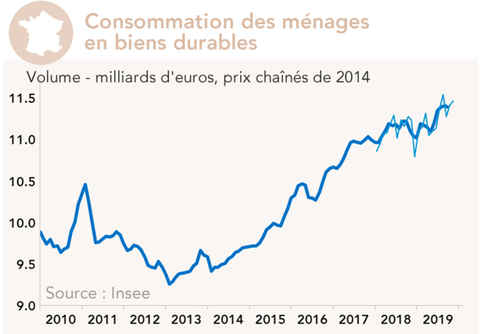 Consommation des ménages  en biens durables