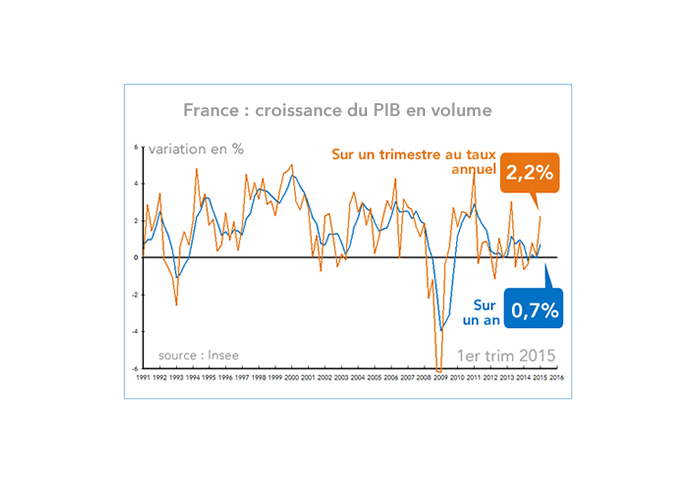 France : croissance du PIB en volume (1995-2015) graphique