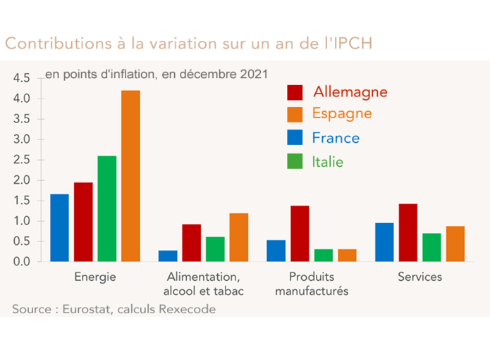 Contributions à la variation sur un an de l'IPCH (graphique)
