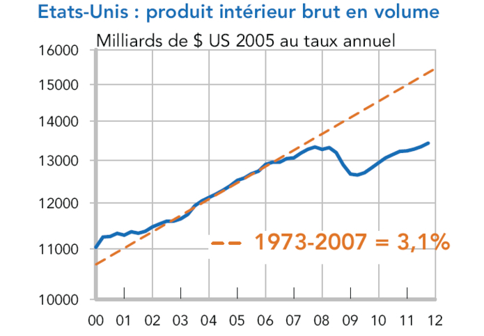 Etats-Unis PIB