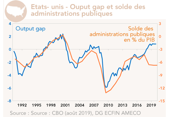 Etats- unis - Ouput gap et solde des  administrations publiques 
