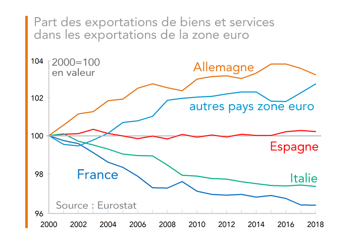 Part des exportations de biens et services  dans les exportations de la zone euro