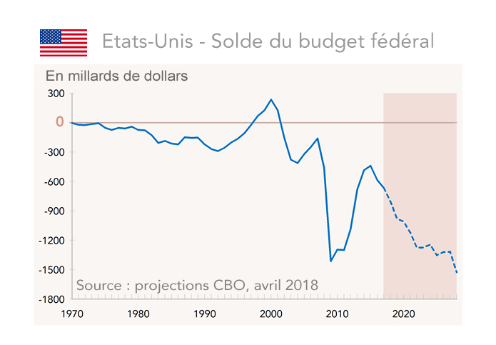 Etats-Unis - Solde du budget fédéral