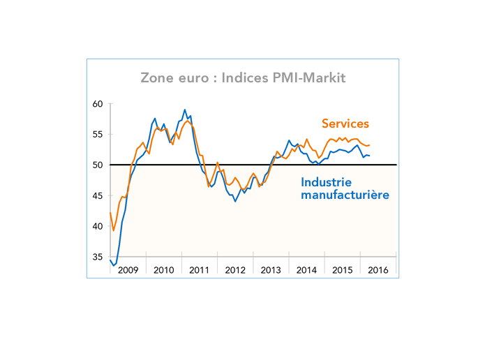 Zone euro : Indices PMI-Markit (graphiques)