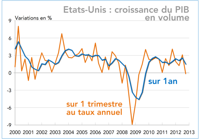 Etats-Unis : croissance du PIB en volume 2000-2012 (graphique)