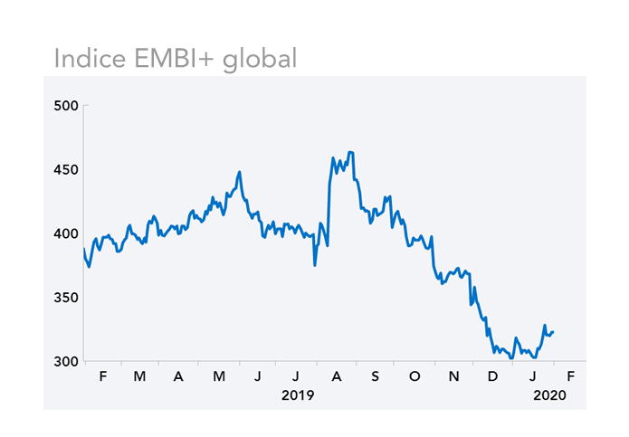  Indice EMBI+ global 