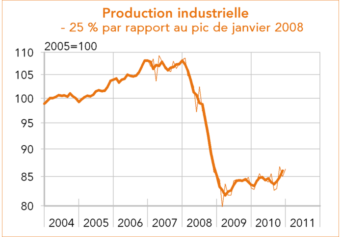 Espagne Production industrielle 2004-2010 (graphique)
