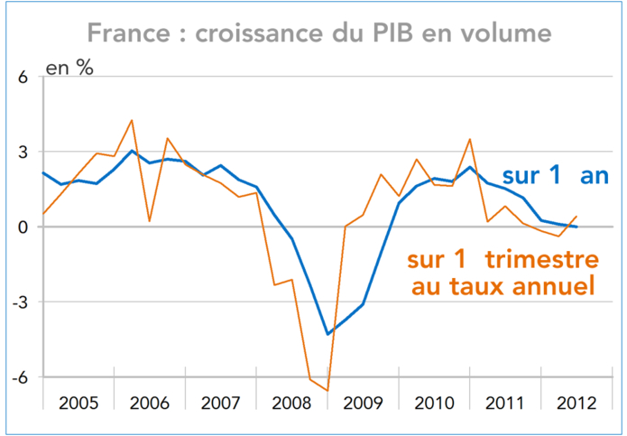 France : croissance du PIB en volume 2005-2012 (graphique)