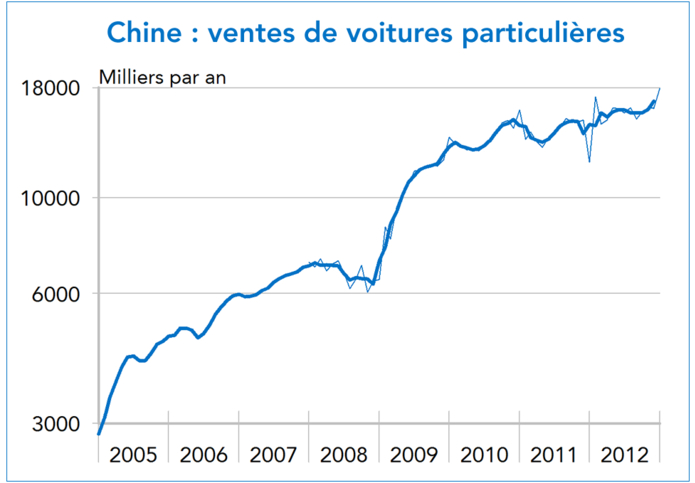 Chine : ventes de voitures particulières 2005-2012 (graphique)