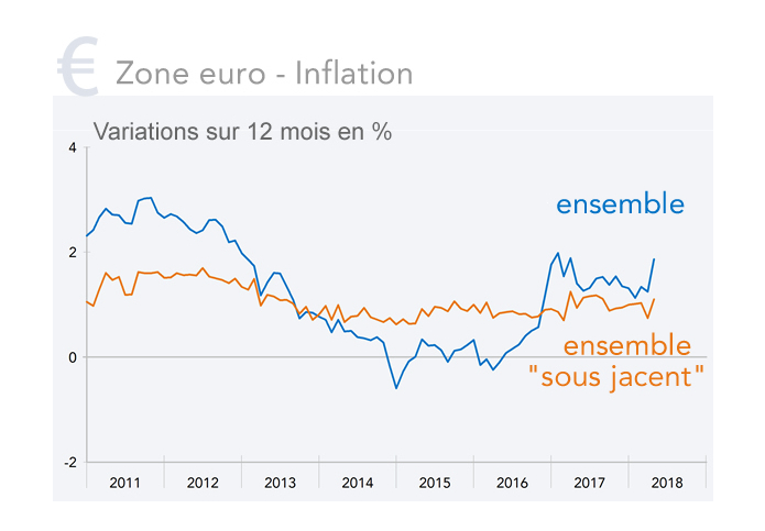 Inflation zone euro
