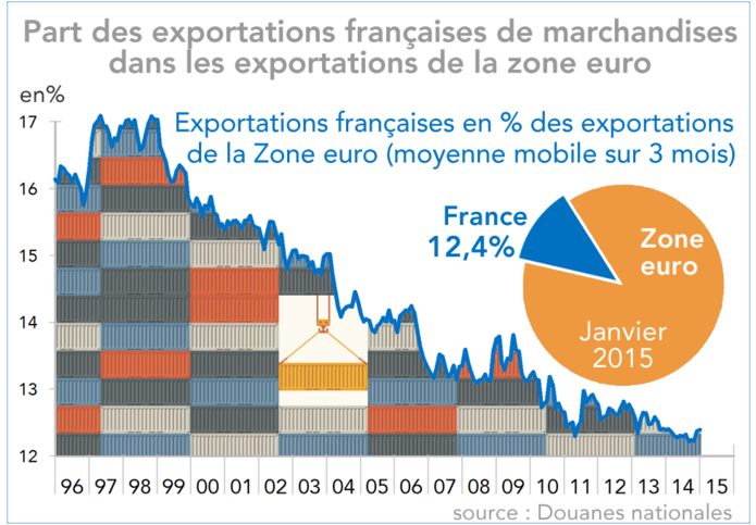 Part des exportations françaises de marchandises dans les exportations de la zone euro