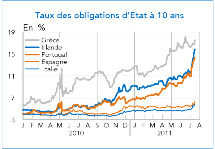 Taux des obligations d'état à 10 ans