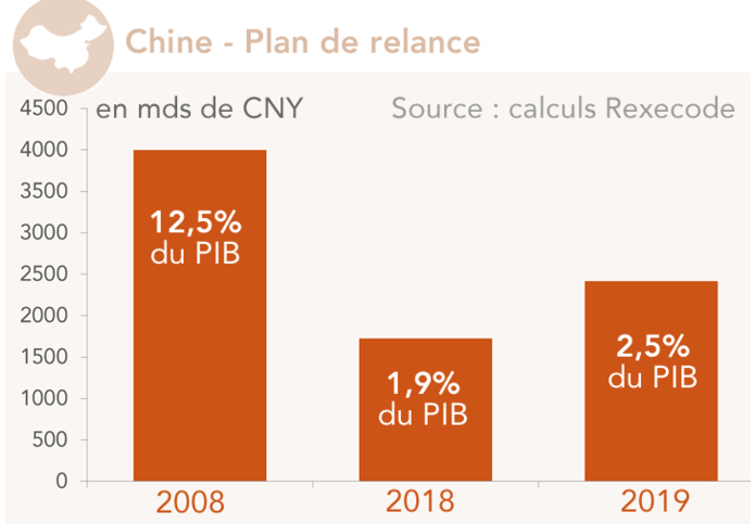 Chine - Plan de relance (2008, 2018, 2019) en mds de CNY et en % du PIB 