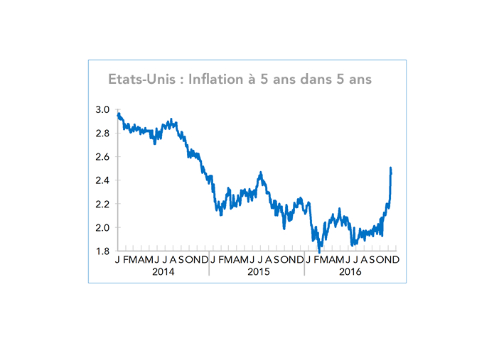 tats-Unis : Inflation à 5 ans dans 5 ans