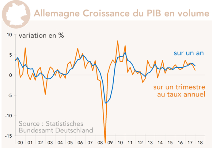 Allemagne Croissance du PIB en volume