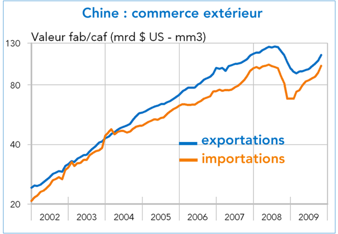 Chine : commerce extérieur