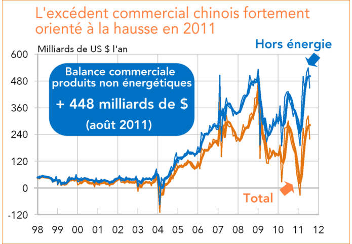 Chine : importations de marchandises