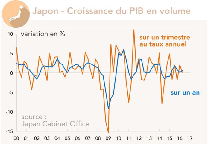 Japon - Croissance du PIB en volume