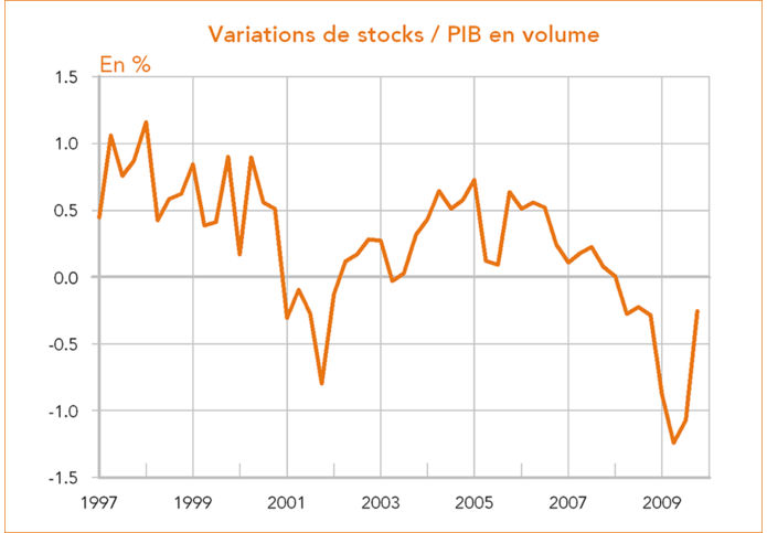 Etats-Unis - Variation de stock/PIB en volume