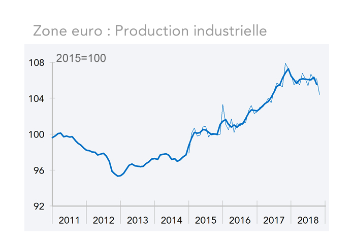 Zone euro : Production industrielle 