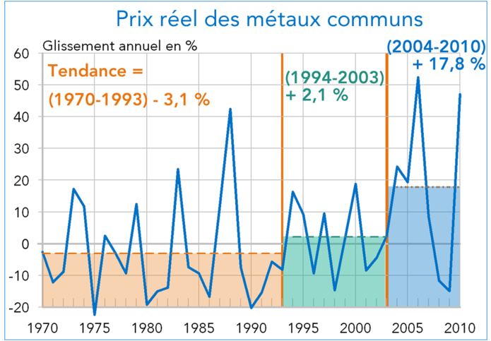 Prix des métaux (1970-2010) en glissement annuel - Tendances (graphique)