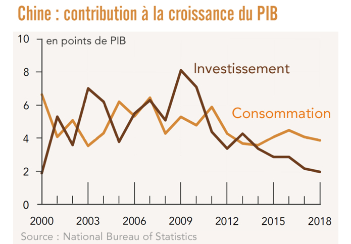 Chine Consommation/investissement