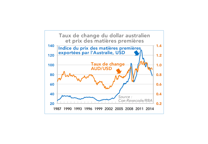 Taux de change du dollar australien et prix des matières premières (graphique)