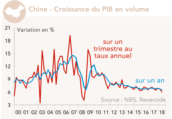 Chine croissance du PIB