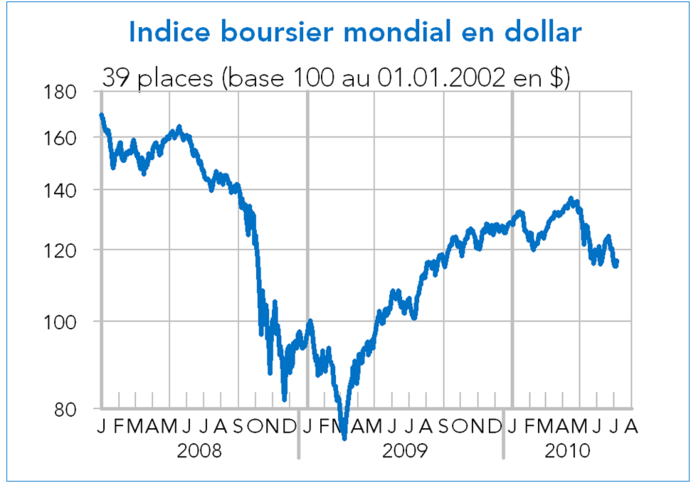 Indice boursier mondial en dollar