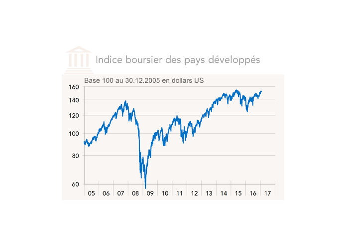 Indice boursier des pays développés (graphique)