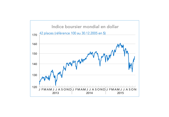   Indice boursier mondial en dollar (graphique)