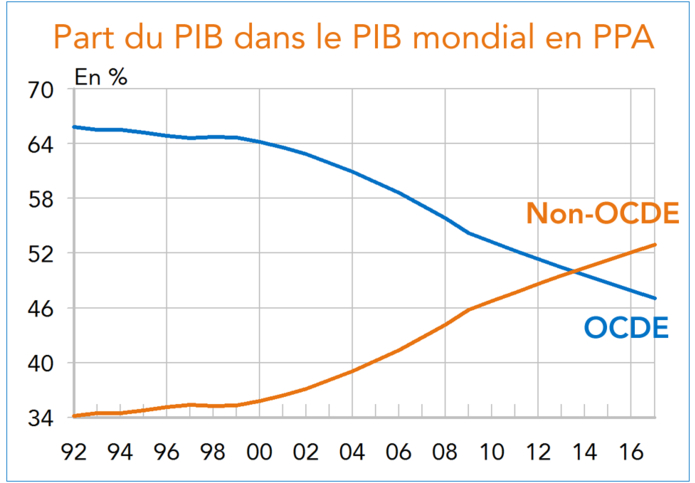 PIB mondial part OCDE hors OCDE 1992-2016