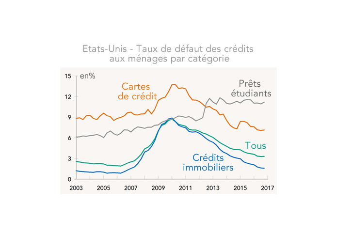 Etats-Unis - Taux de défaut des crédits  aux ménages par catégorie (graphique)
