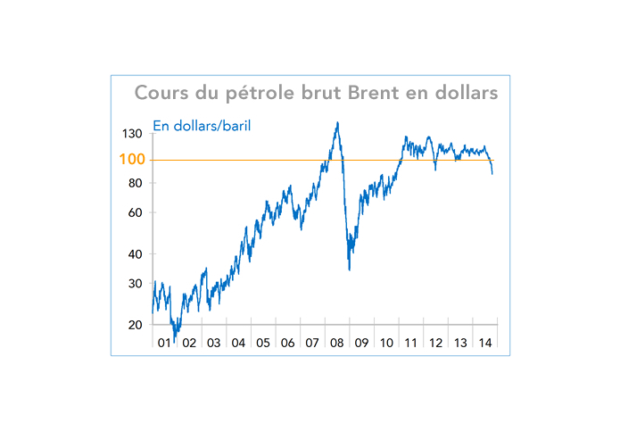 Cours du pétrole brut Brent en dollars 2001-2014 (graphique)
