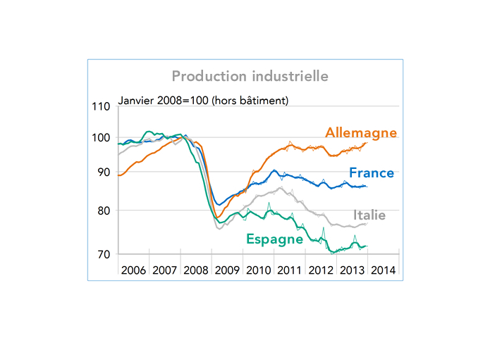 Zone euro Production industrielle (Janv 2008=base 100) 2006-2014 (graphique)