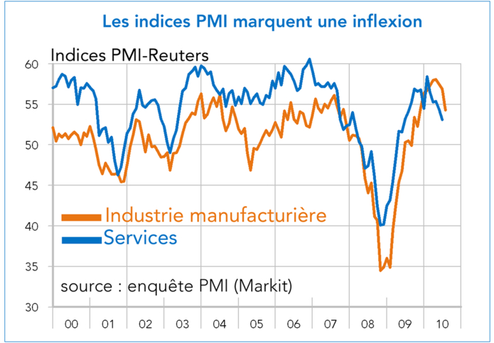 Indices PMI Reuters