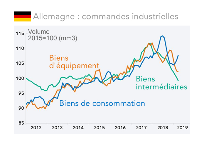 Allemagne : commandes industrielles