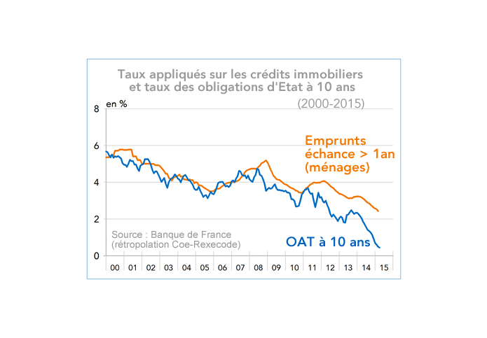 Taux appliqués sur les crédits immobiliers  et taux des obligations d'Etat à 10 ans (France, graphique)