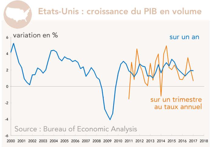 Etats-Unis : croissance du PIB en volume 2000-2017 (graphique)