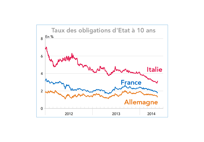 Taux des obligations d'Etat à 10 ans (France, Allemagne, Italie) 2012-2014