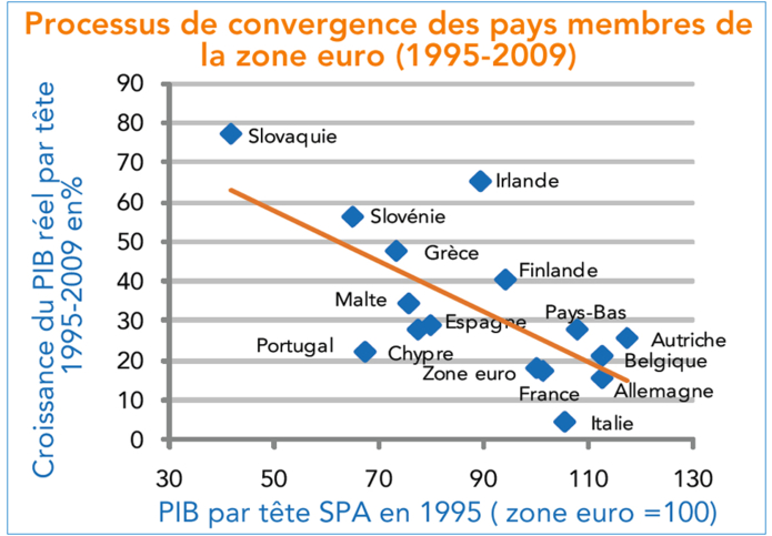 Processus de convergence des pays membres de la zone euro (1995-2009)